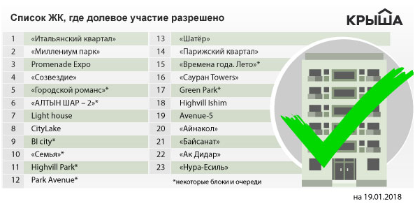Первоначальный взнос 15 % и квартиры за биткоины: обновления в жилищных программах в 2018 году